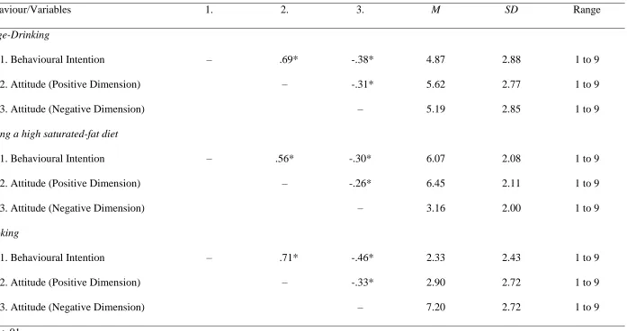 Table 4. Correlations and descriptive statistics for binge-drinking and eating a high saturated fat diet (study 2) 