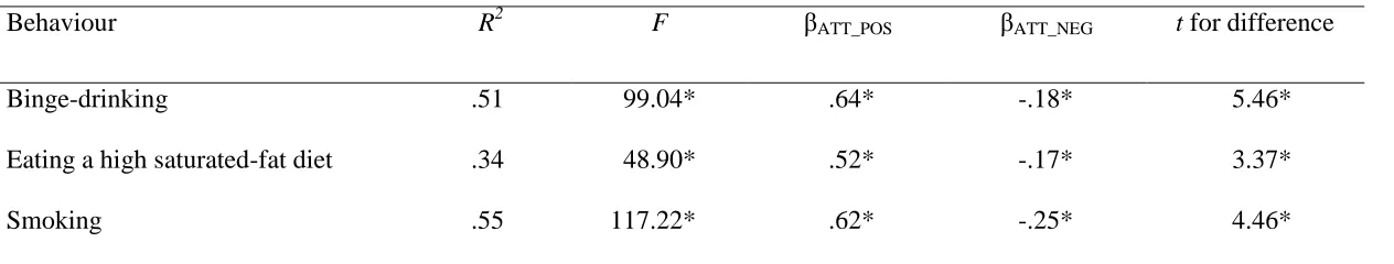 Table 5. Multiple linear regressions predicting intentions to binge-drink, eat a high saturated fat diet and smoke from the positive and negative 