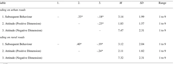 Table 6. Correlations and descriptive statistics for speeding on urban roads and rural roads (study 3) 