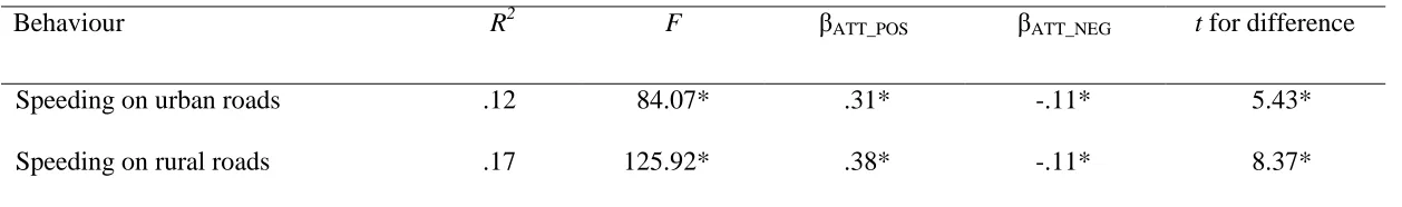 Table 7. Multiple linear regressions predicting subsequent speeding behaviour on urban and rural roads from the positive and negative dimensions 