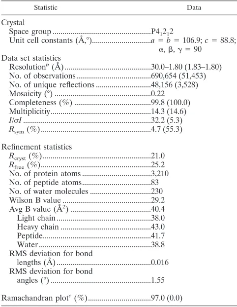 TABLE 1. X-ray diffraction and model reﬁnement statistics for theZ13e1-peptide complexa