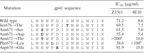 TABLE 6. Neutralization of HIV-1JR2 mutantsa