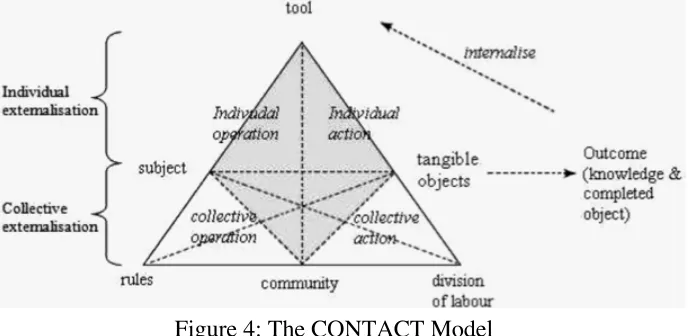 Figure 4: The CONTACT Model 
