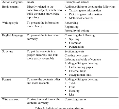 Table 3: Individual action categorisation 