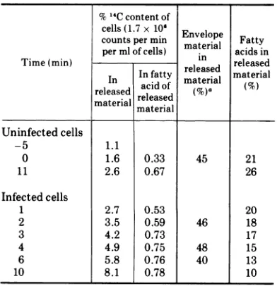 TABLE 1.materials Summary of data on non-dialyzable released from uninfected and infected cells
