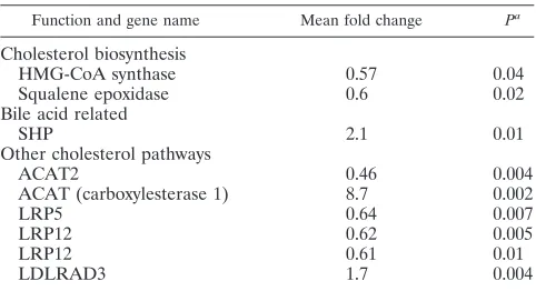 TABLE 2. Genes in cholesterol pathways either up- ordownregulated in NV replicon-bearing cells versusparental Huh-7 cells