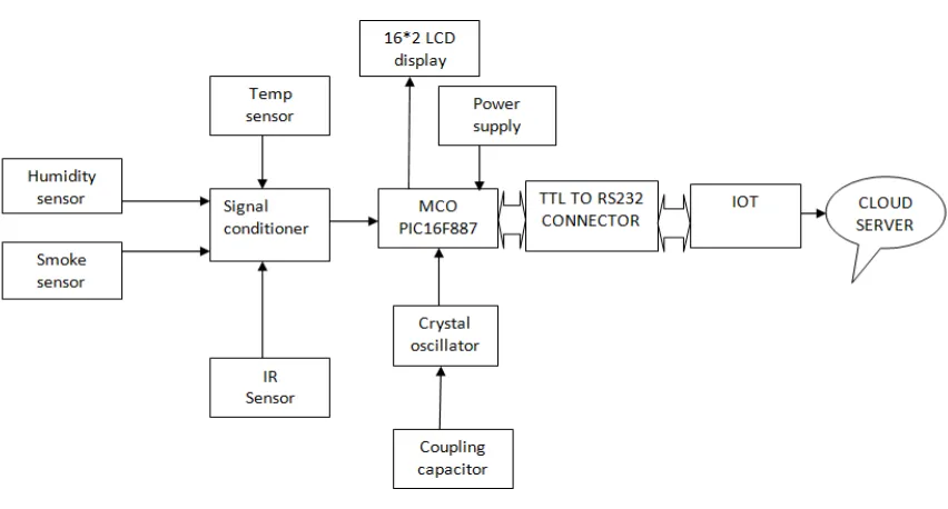 Fig 1: Transmitter Side  