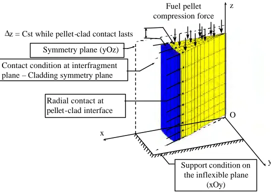 Fig. 7  3D discretization of ¼ fragment for a pellet supposed radially fragmented in 8 equal sectors and corresponding boundary conditions 