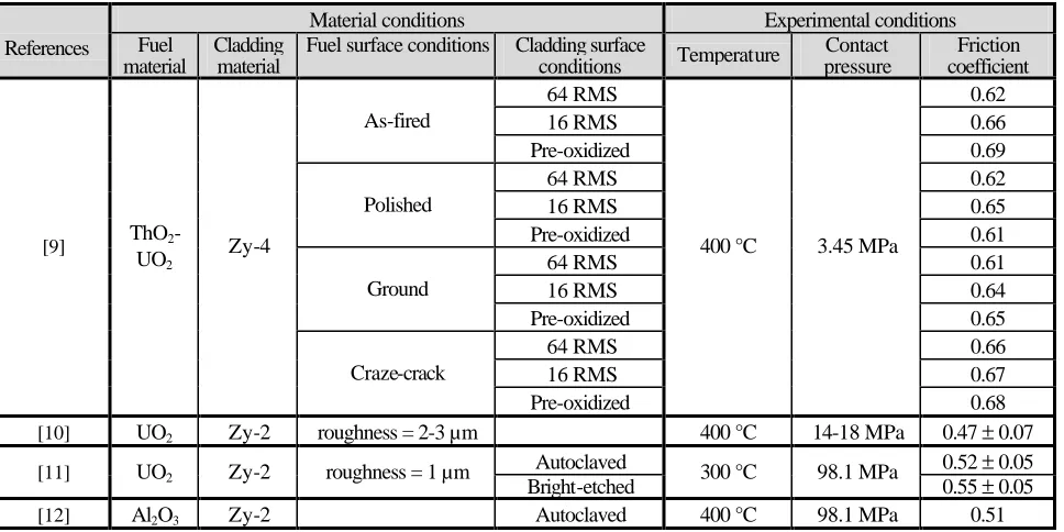 Table 1.  Compilation of the friction coefficient measured in out-of-pile conditions  