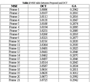 Fig 9 : MSE graph between Proposed and DCT  