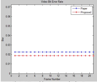 Fig 10: BER graph between proposed and DCT 