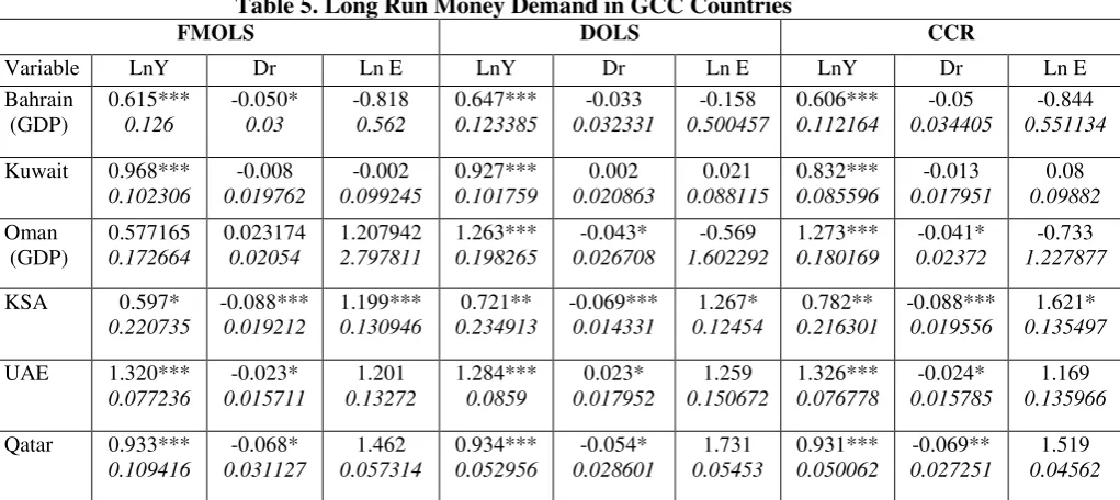 Table 5. Long Run Money Demand in GCC Countries 