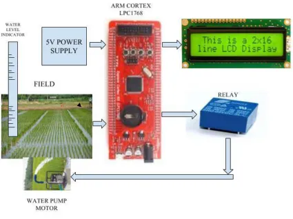 Figure 1: Block Diagram 