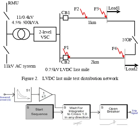 Figure 2. LVDC last mile test distribution network 