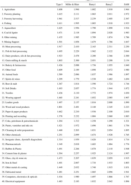 Table 1: IO and SAM multipliers for Scotland 