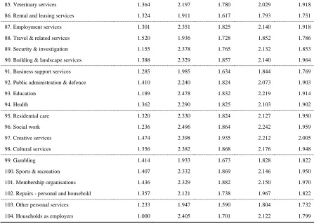 Table 1 and Figure 1 show that the ordering of the Type II IO multiplier values derived 