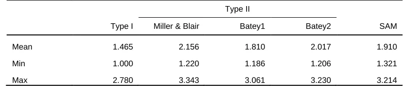 Table 2: IO and SAM multiplier summart statistics 