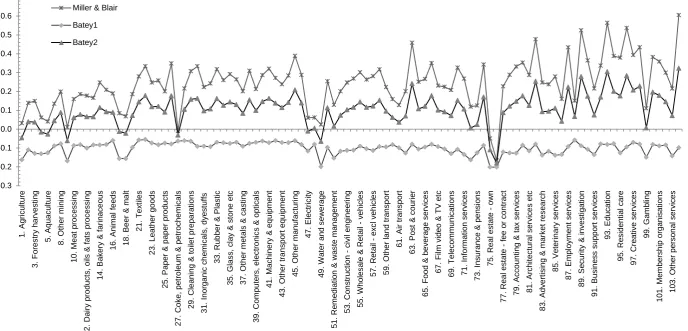 Figure 1: Differences between the SAM and the Type II multipliers 