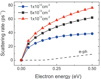 Figure 2.2:Electron-electron scattering rate for electron concentrations n = 1 × 1012 cm−2(circle), n = 5 × 1012 cm−2 (square), and n = 1 × 1013 cm−2(triangle)