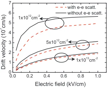 Figure 2.3:Drift velocity for n = 1 × 1012 cm−2, n = 5 × 1012 cm−2, and n = 1 × 1013 cm−2with (dashed line) and without (solid line) e-e scattering.