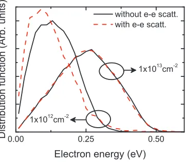 Figure 2.4:Energy distribution function for n = 1 × 1012 cm−2 and n = 1 × 1013 cm−2 with(dashed line) and without (solid line) e-e scattering.