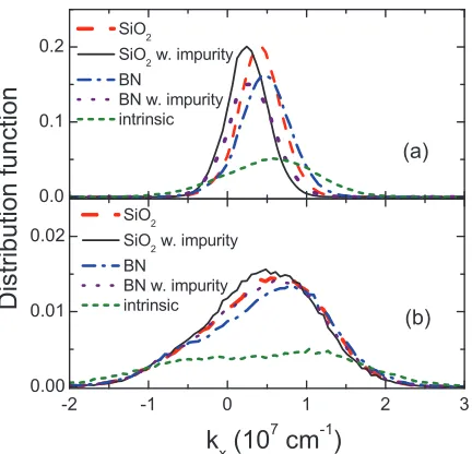 Figure 3.4:Cross sectional view (ky=0) of electron distribution functions in (a) MLG and (b)BLG at 20 kV/cm, with diﬀerent substrate conditions: intrinsic/no substrate (short dashedline), SiO2 (long dashed line), SiO2 with impurities (solid line), h-BN (da