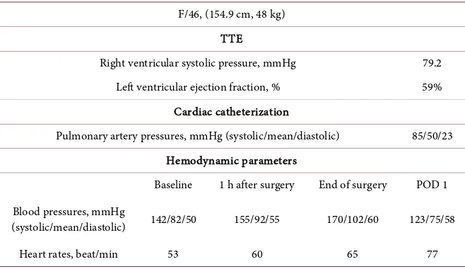 Table 1. Patient characteristics and hemodynamic parameters. 