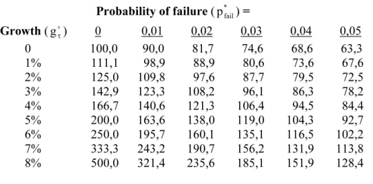 Table 1: Numerical example:  V ( EQ ) 0 based on “Gordon’s constant growth model”,                 assuming that  E 0 ( D I~ V EQ , 1 surv ( τ = 1 )) = 10 ,  ρ  = 10% , and that EQ g  and  oτ                 p * fail , τ  are constant over time