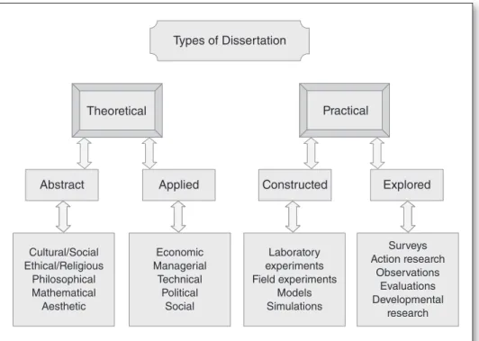 Figure 1.3  Types of dissertations.