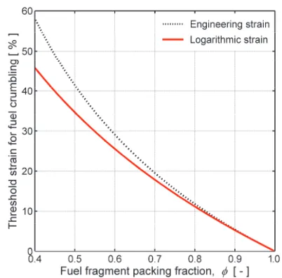 Fig. 2: Cladding threshold strain for fuel pellet 