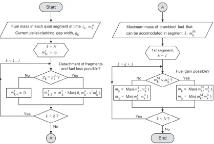 Fig. 3: Computational algorithm. First loop over the N axial segments determines mass of relocatable fuel, m 