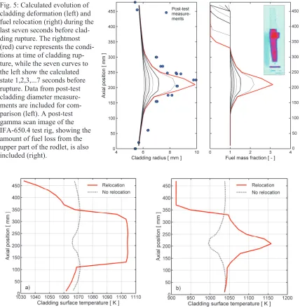 Fig. 5: Calculated evolution of 