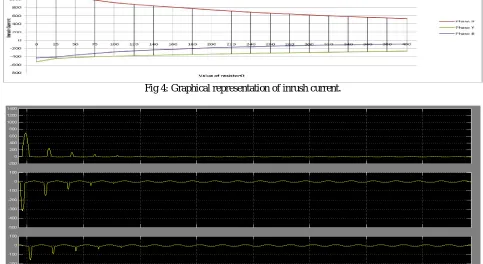 Fig 4: Graphical representation of inrush current. 