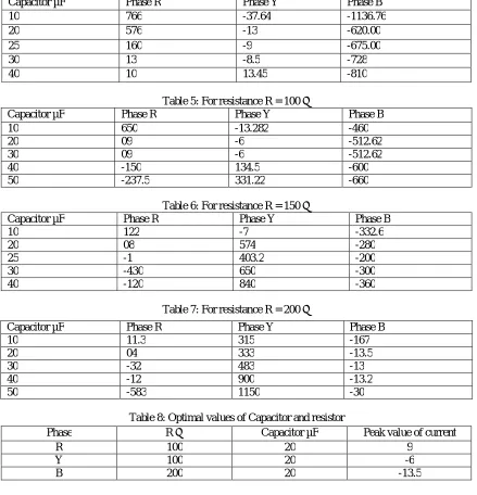 Table 5: For resistance R = 100 Ω Phase Y 