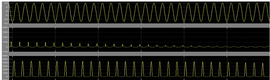 Fig 7: Current in phases R, Y and B with Pre-insertion resistor with capacitor technique 