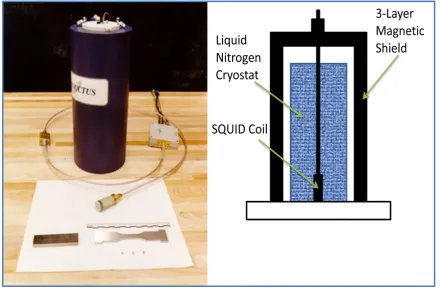 Figure 2.2-3. SQUID sensor device 