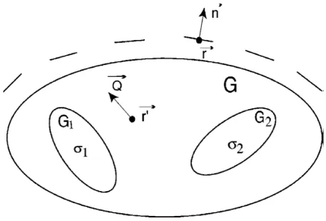 Figure 2.4-8. Schematic diagram showing the relationship between r’ (coordinate of the dipole), Q (moment of dipole), r (coordinate of the detector), n„(normal to the detector), G (total conductive region), G1„(conductive subregion 1), G2„(conductive subregion 2), s1 (conductivity of subregion 1), and s2 (conductivity of subregion 2) [23] 