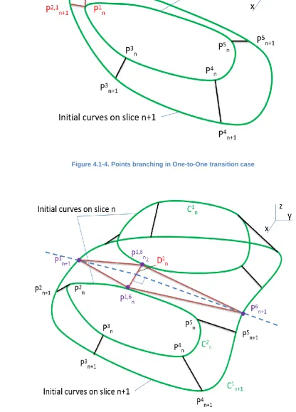 Figure 4.1-4. Points branching in One-to-One transition case 