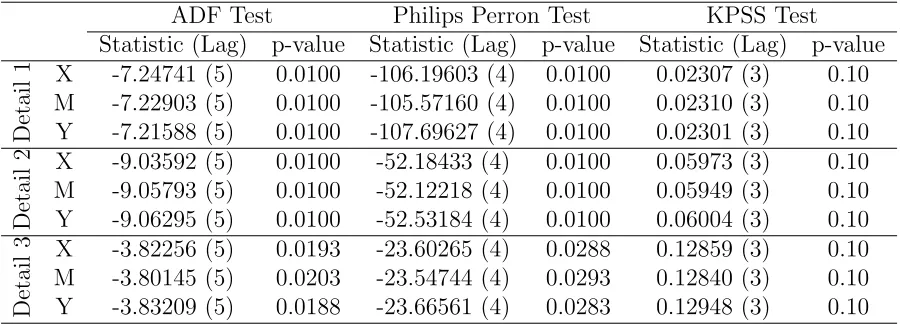 Table 2: Unit root test results of level 4 approximation series and their ﬁrst diﬀerenceseries