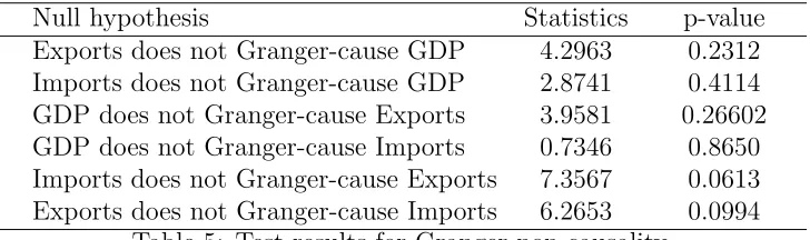 Table 5: Test results for Granger non-causality