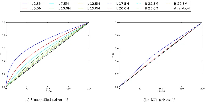 Figure 7.Results from the unmodiﬁed and the LTS solvers for temperature