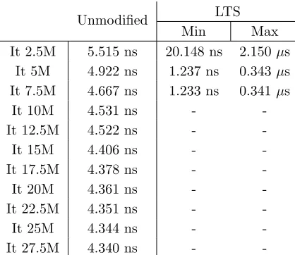 Table 2.Computational time required to reach each iteration level, for the unmodiﬁed and LTS solvers