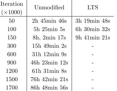 Table 3.Computational time required to reach each iteration level, for the unmodiﬁed and LTS solvers