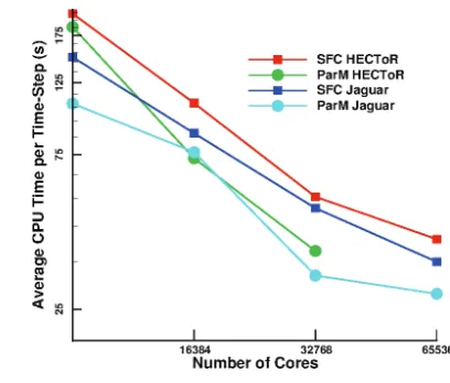 Figure 4. Example of the scalability of Code_Saturne. 