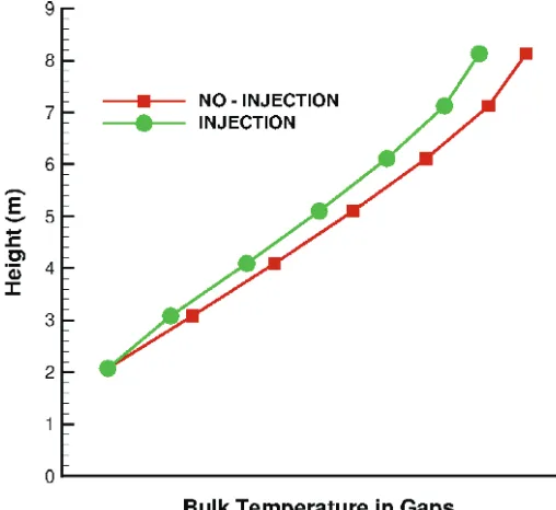 Figure 7. Temperature contours at the midplane. Base case (left) and injection case (right) Fuel Element numbers given on axis