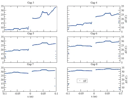 Figure 9. Difference in temperature between both cases at y=0 for each gap.