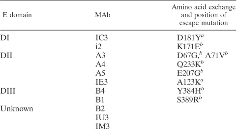 TABLE 1. TBE virus neutralizing MAbs with domain speciﬁcityand corresponding escape mutations