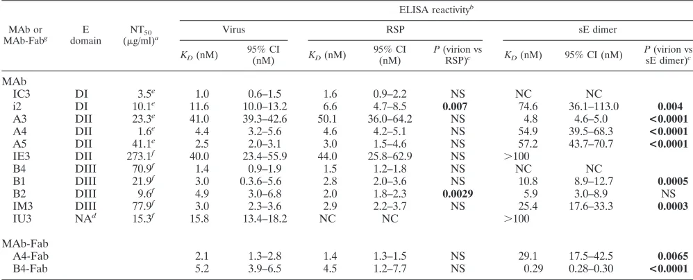 TABLE 3. Neutralizing activities of MAbs and their ELISA avidities to different forms of the TBE virus E protein