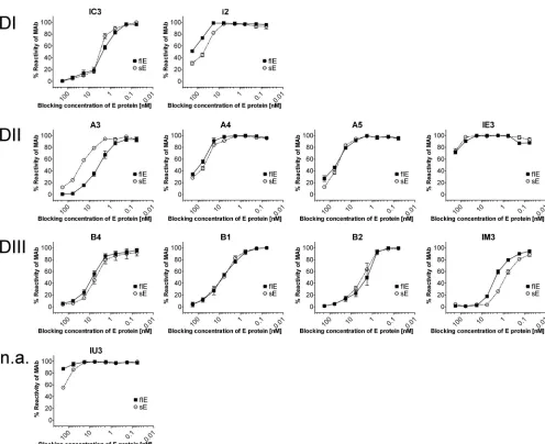 FIG. 5. Blocking ELISA in the presence of detergent with TBE virus sE dimers and full-length E dimers (solubilized from virions with TritonX-100) and 11 TBE virus-neutralizing MAbs