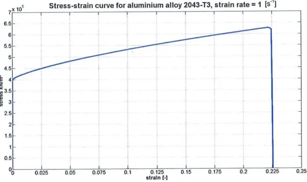 Figure 2. Material behaviour for aluminium alloy 2043-T3. 